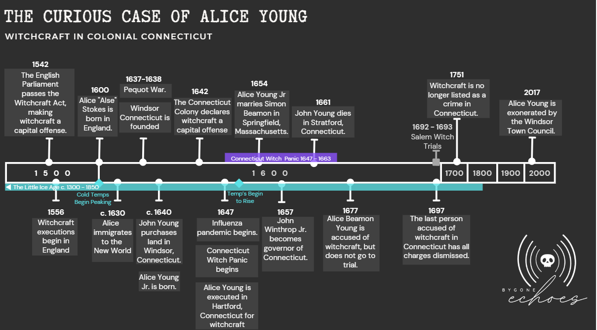 Timeline of the life of Alice Young and events.